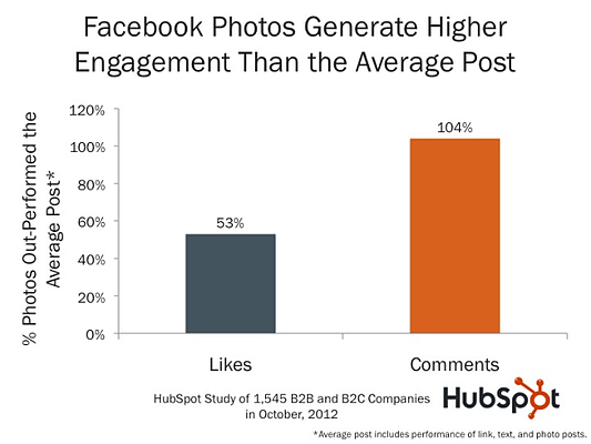 Statistics showing the impact of photos on Facebook engagement: highlighting how visual content, paired with humorous copy, can amplify reach for small and local businesses.